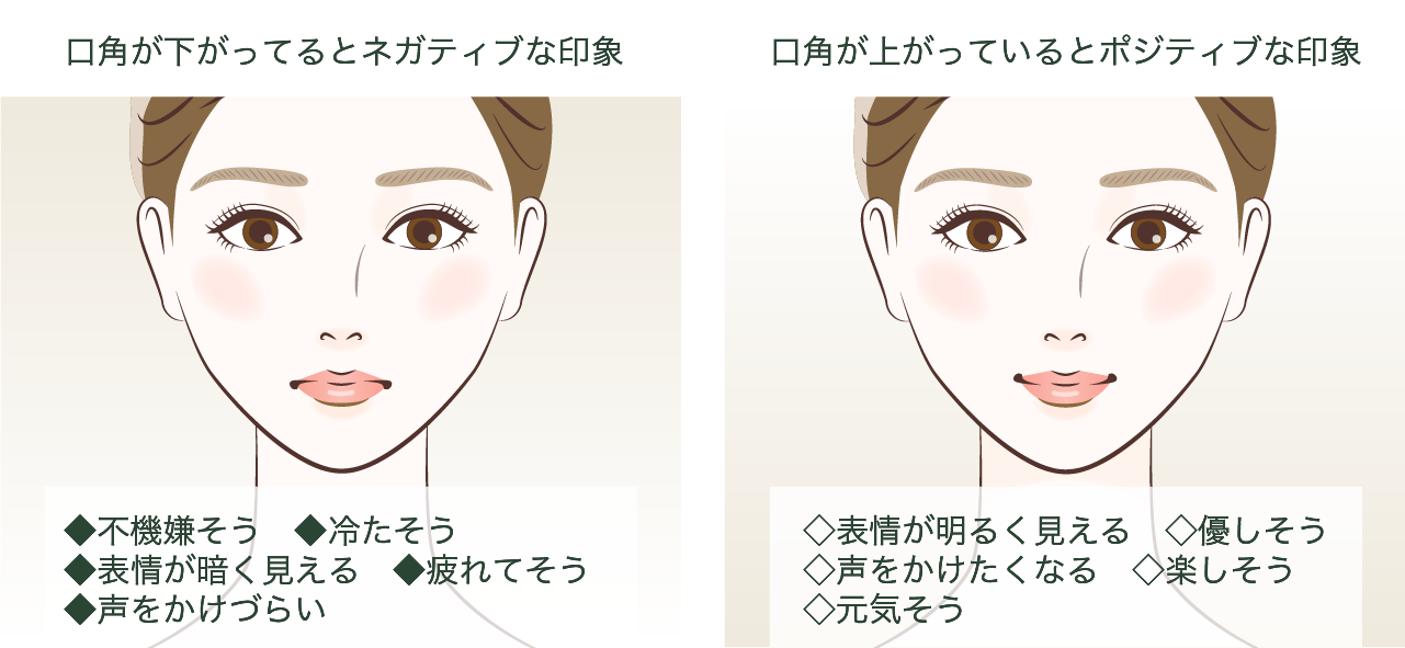 口角挙上とは