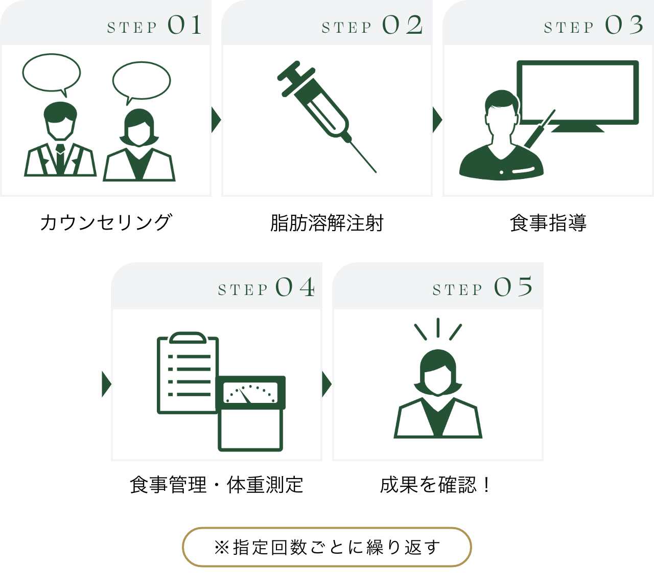 メディカルダイエットの施術の流れ
