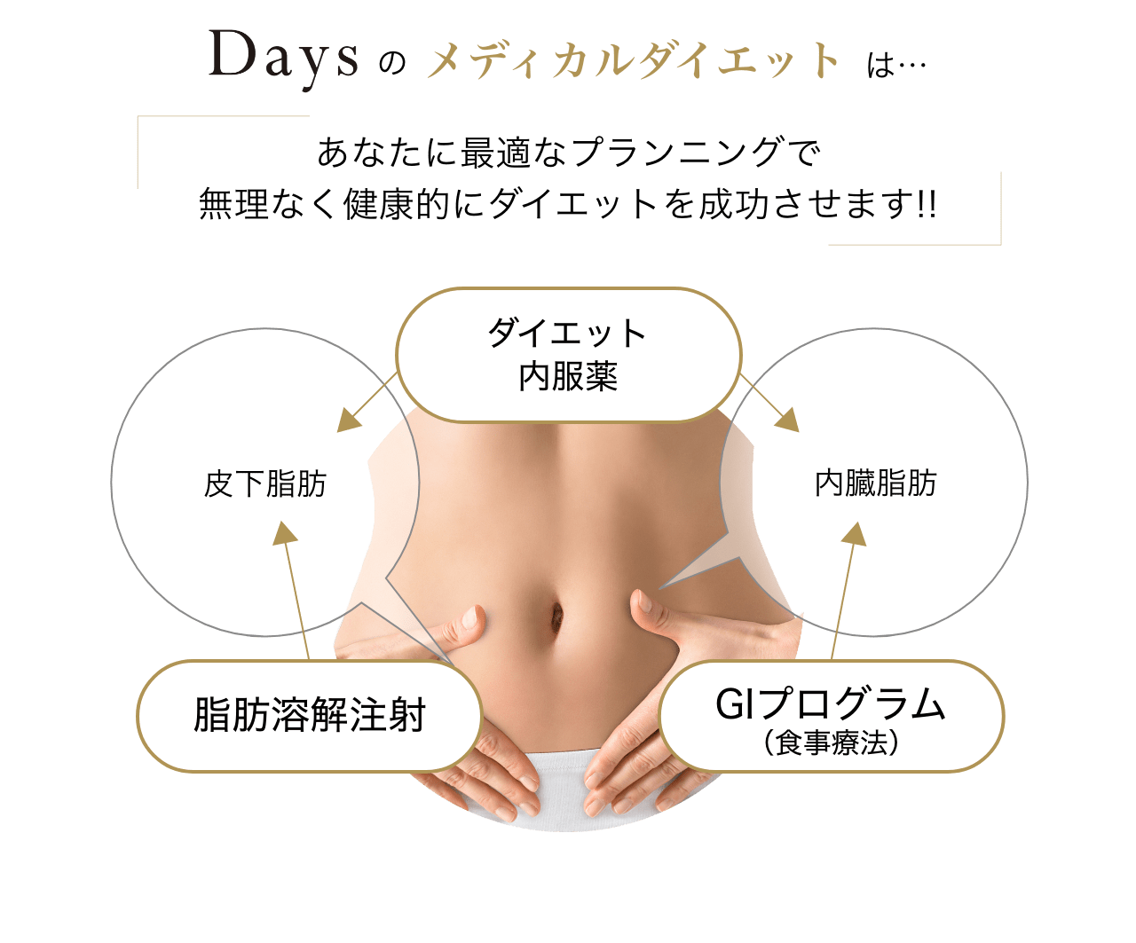 Daysのメディカルダイエットについて