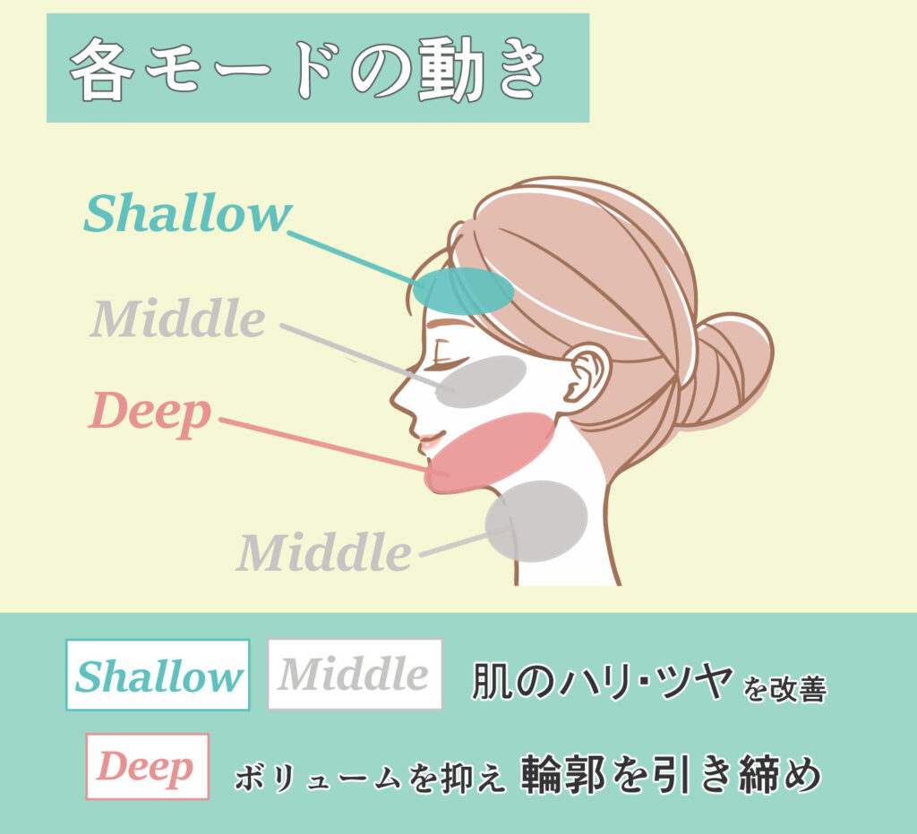 各モードの動き shallow middle 肌のハリ・ツヤを改善 deep　ボリュームを抑え輪郭を引き締め